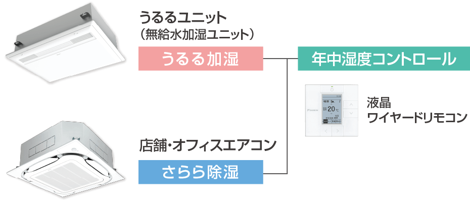 うるるとさららZEAS組み合わせのイメージ画像